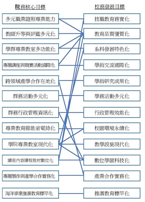海洋事業學院願景、目標及定位圖片